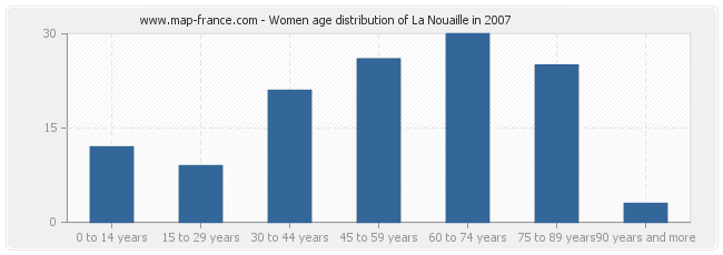 Women age distribution of La Nouaille in 2007